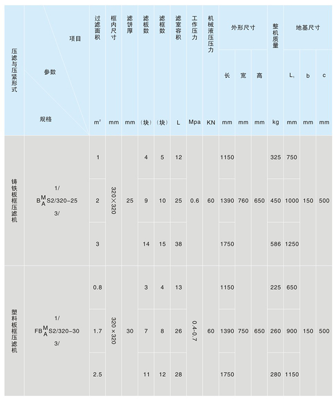 320型壓濾機(圖1)